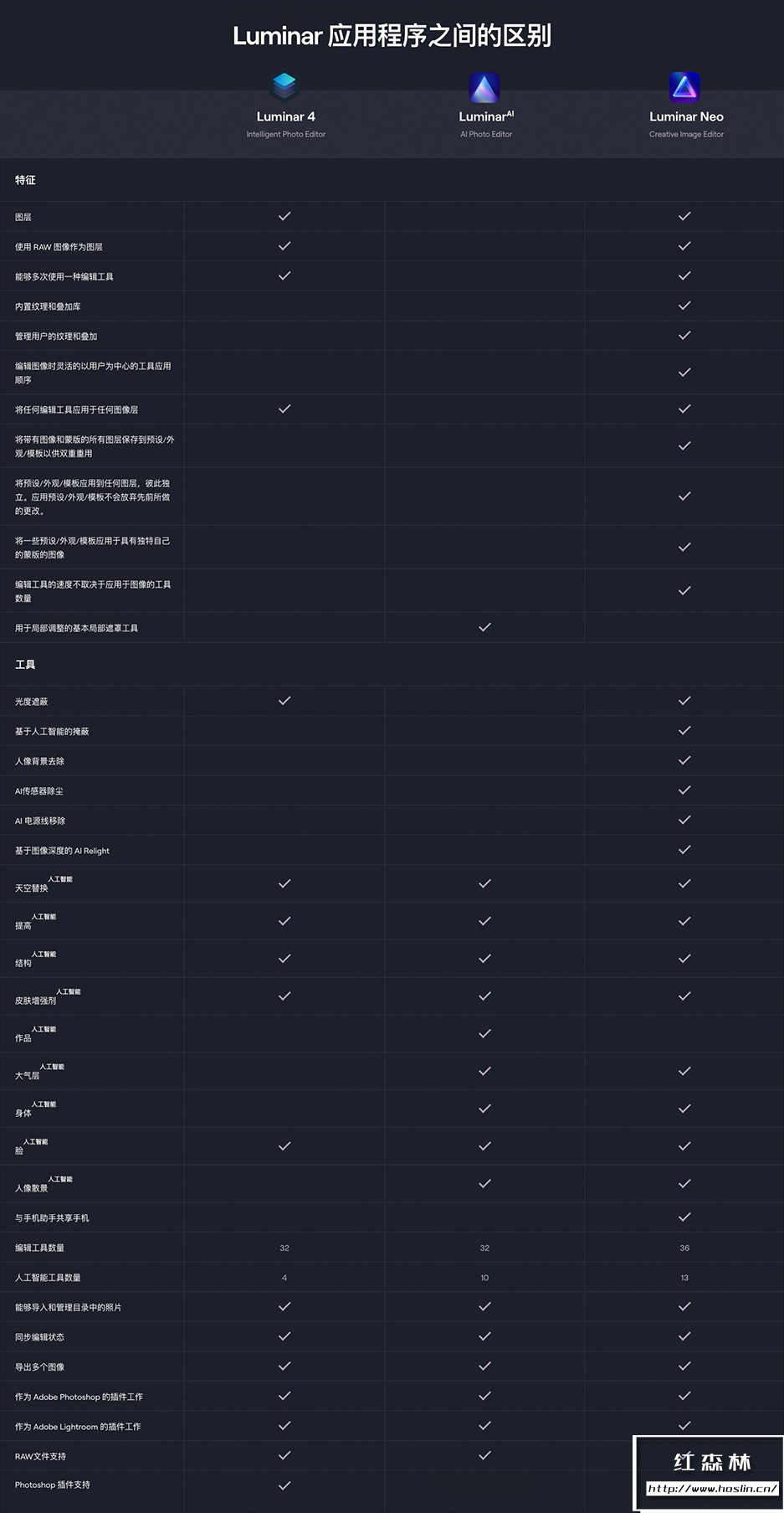 【软件/PS插件】智能图像处理AI创意调色编辑软件Luminar Neo V1.0.0（9876）Mac中文版插图(1)